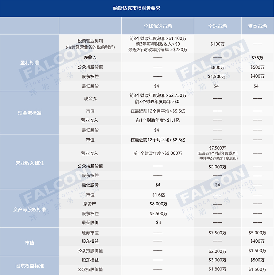 境外上市2——納斯達克财務(wù)要求.jpg